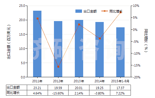 2011-2015年9月中國(guó)磺胺嘧啶(HS29350010)出口總額及增速統(tǒng)計(jì) 2011-2015年9月中國(guó)磺胺嘧啶(HS29350010)出口總額及增速統(tǒng)計(jì)